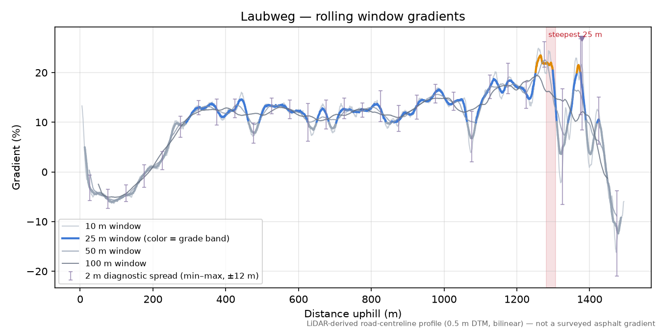 Laubweg rolling gradient profile