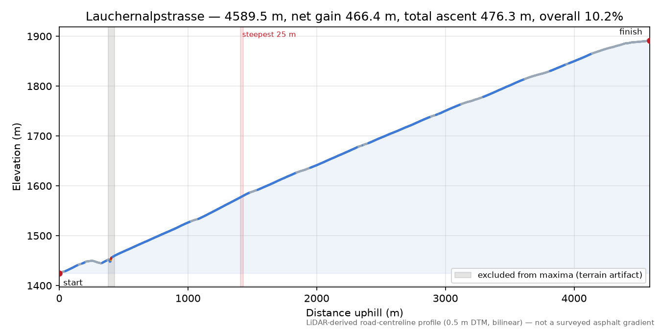 Lauchernalpstrasse elevation profile