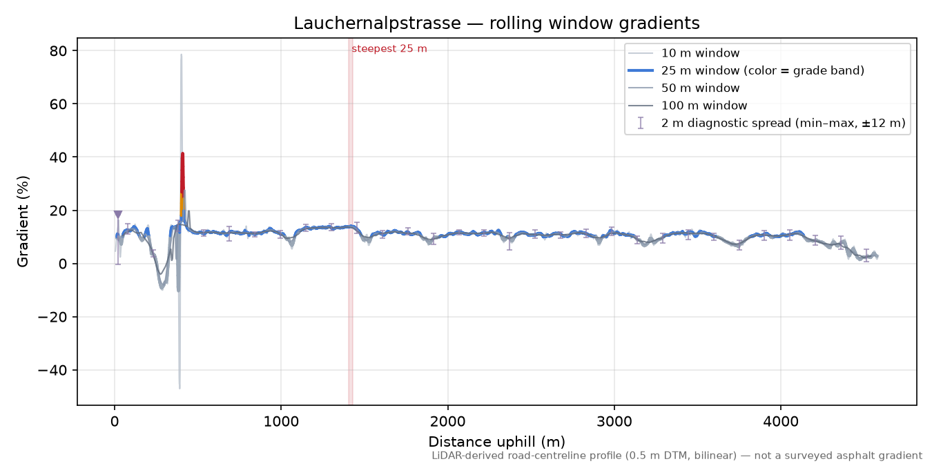Lauchernalpstrasse rolling gradient profile