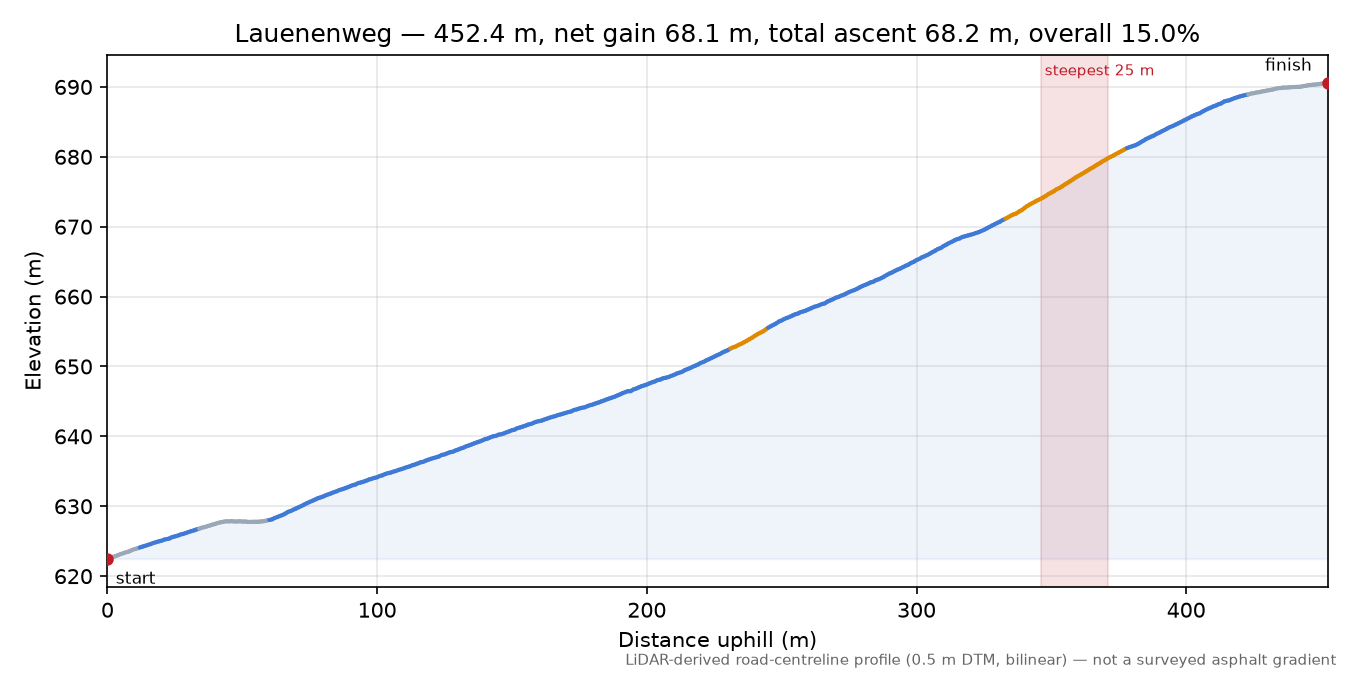 Lauenenweg elevation profile