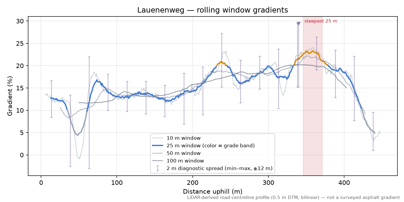 Lauenenweg rolling gradient profile
