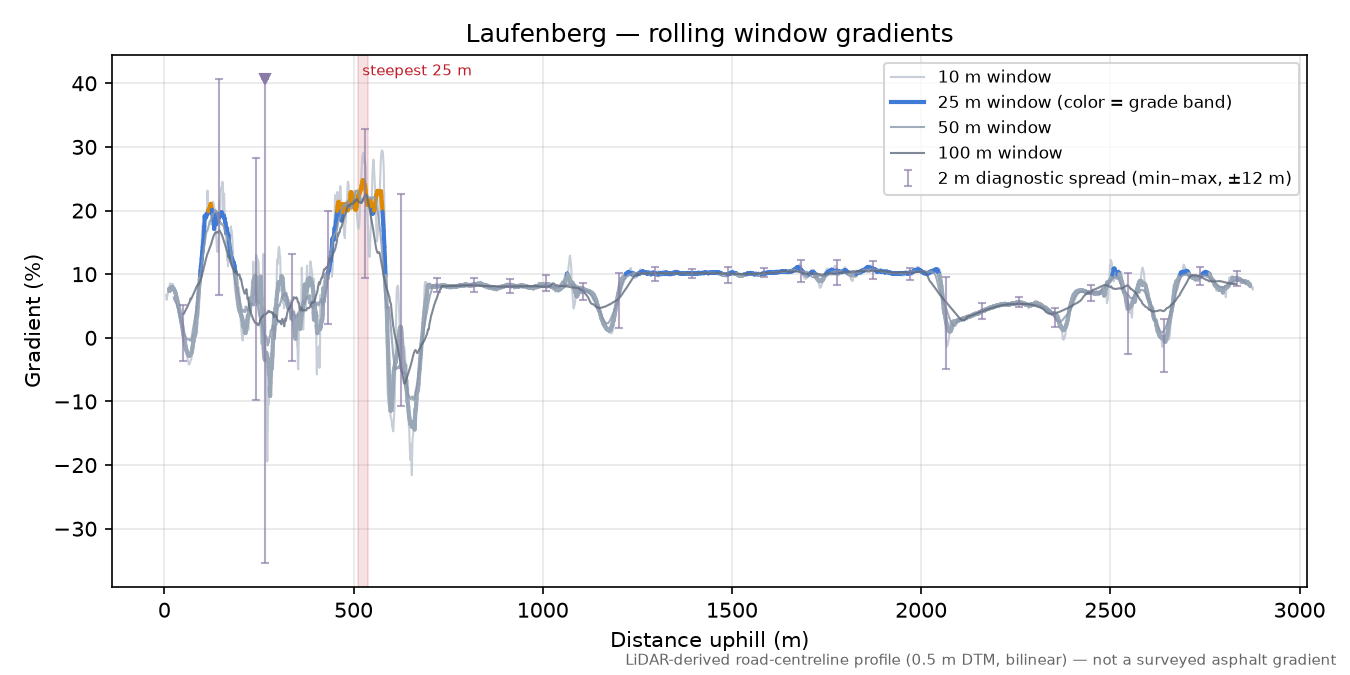 Laufenberg rolling gradient profile
