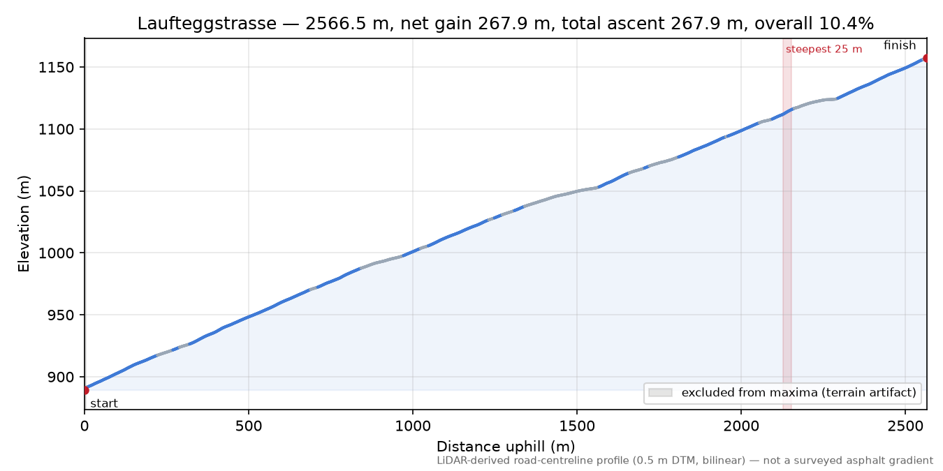 Laufteggstrasse elevation profile