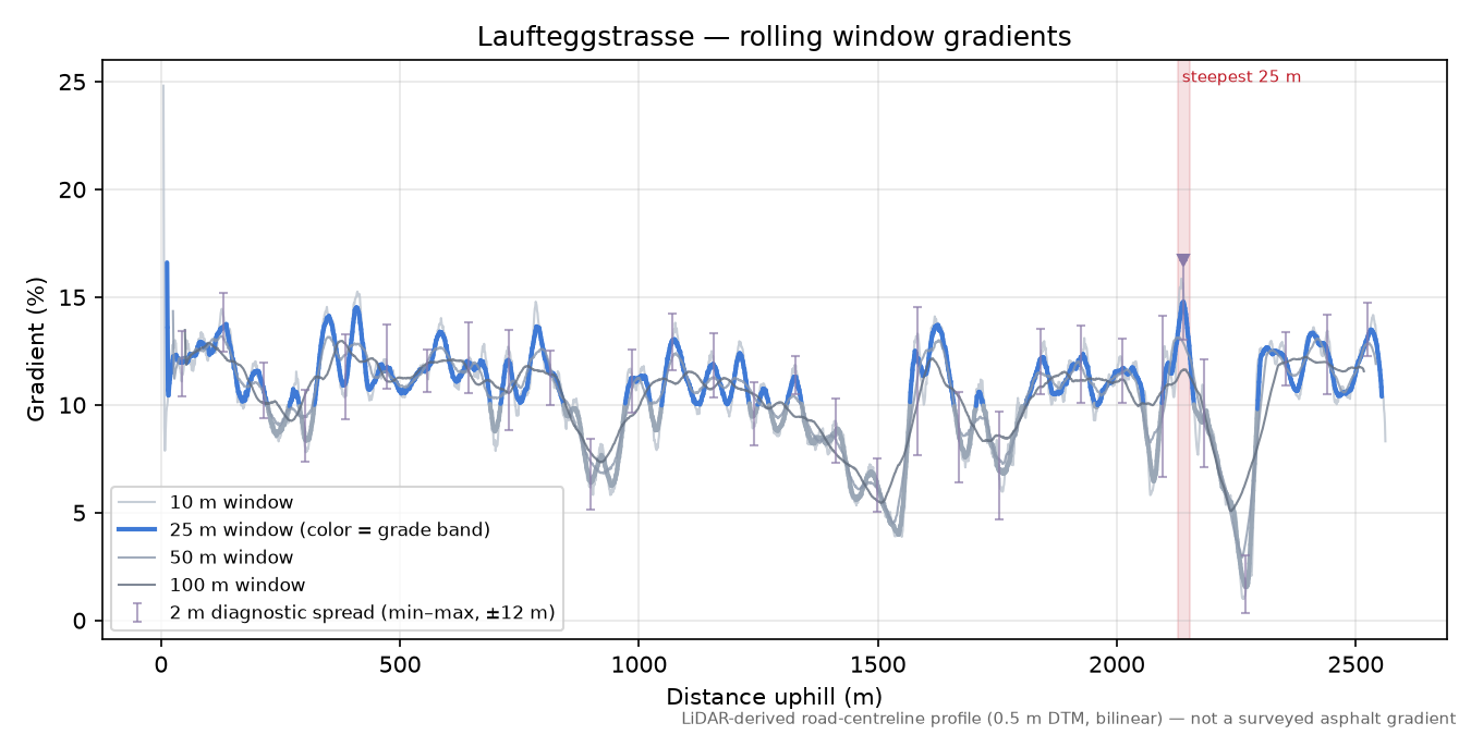 Laufteggstrasse rolling gradient profile