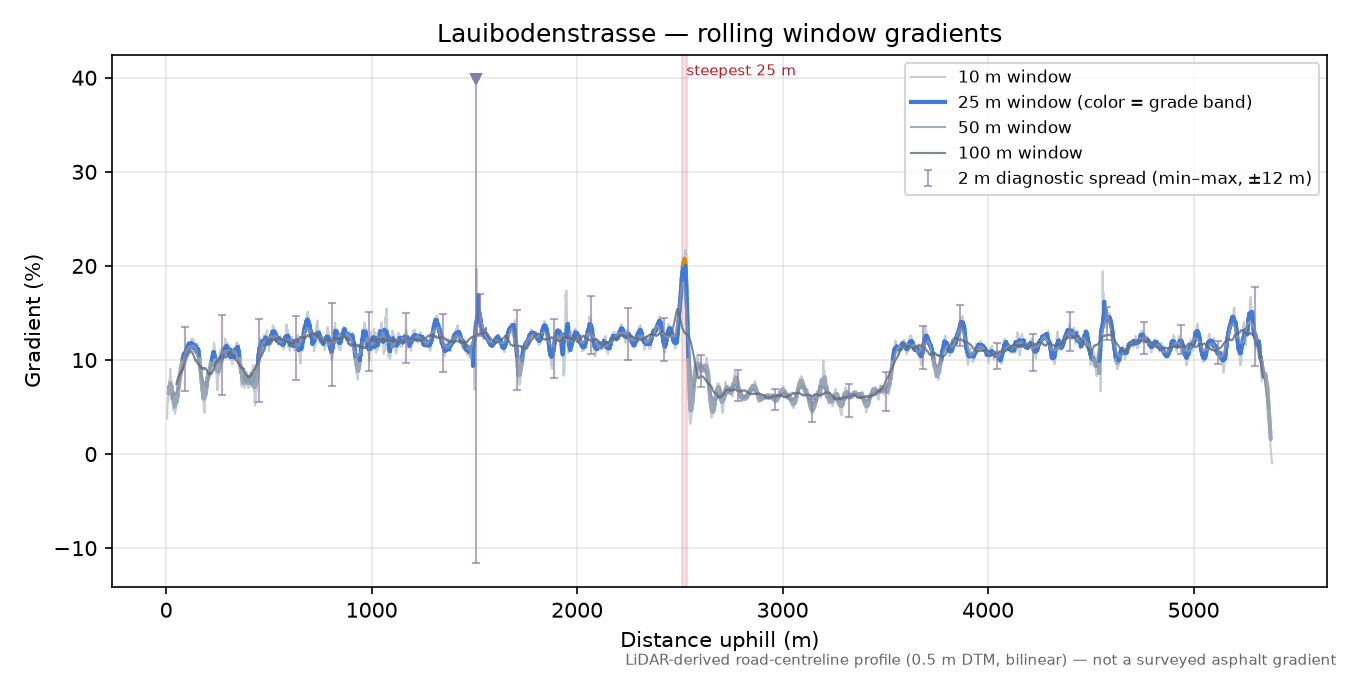 Lauibodenstrasse rolling gradient profile