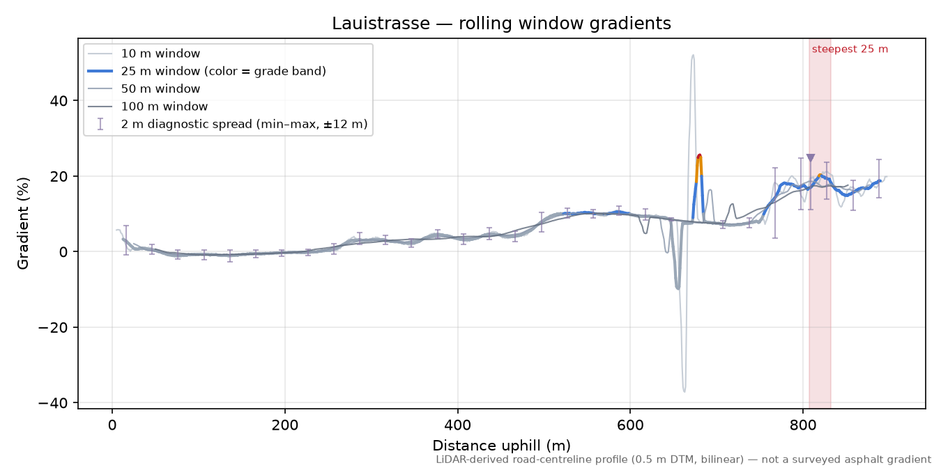 Lauistrasse rolling gradient profile