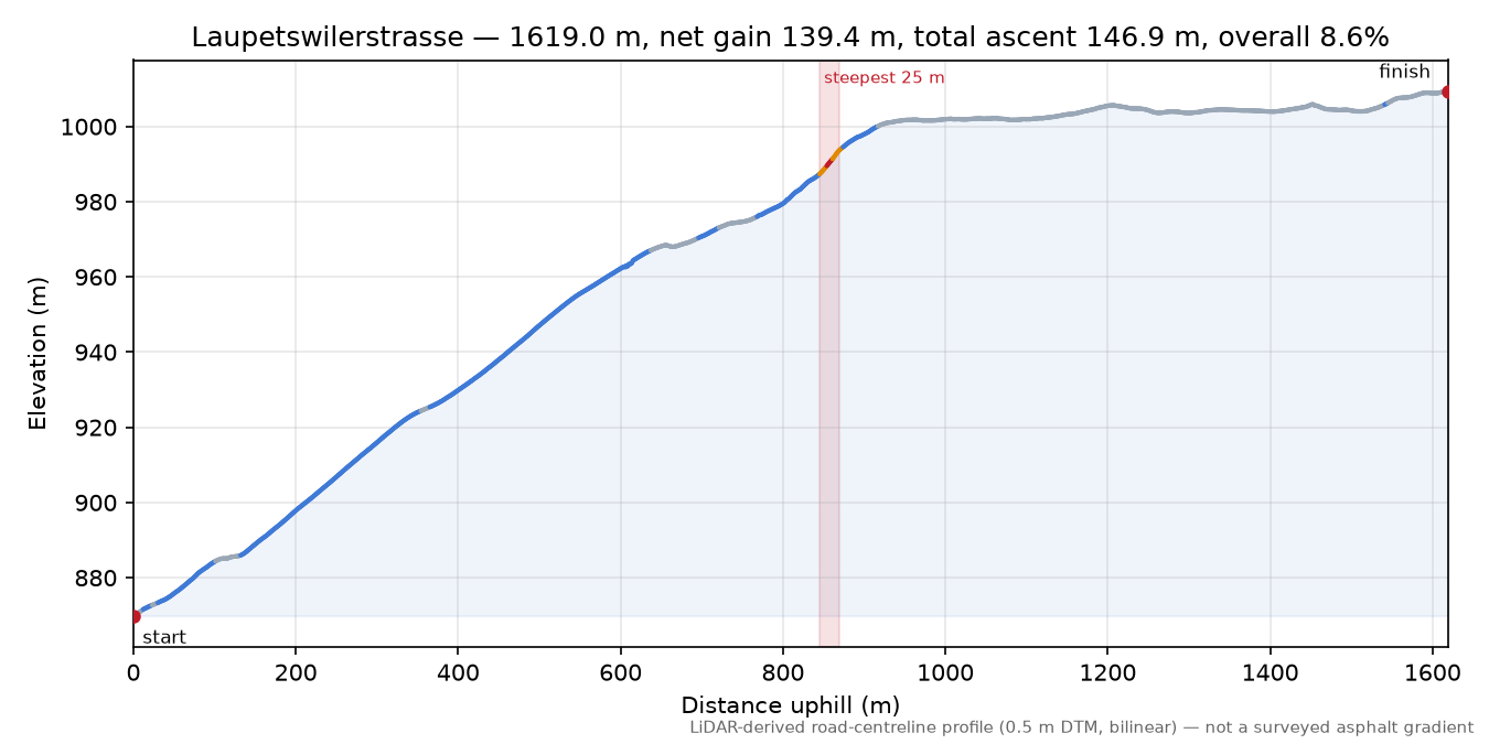 Laupetswilerstrasse elevation profile