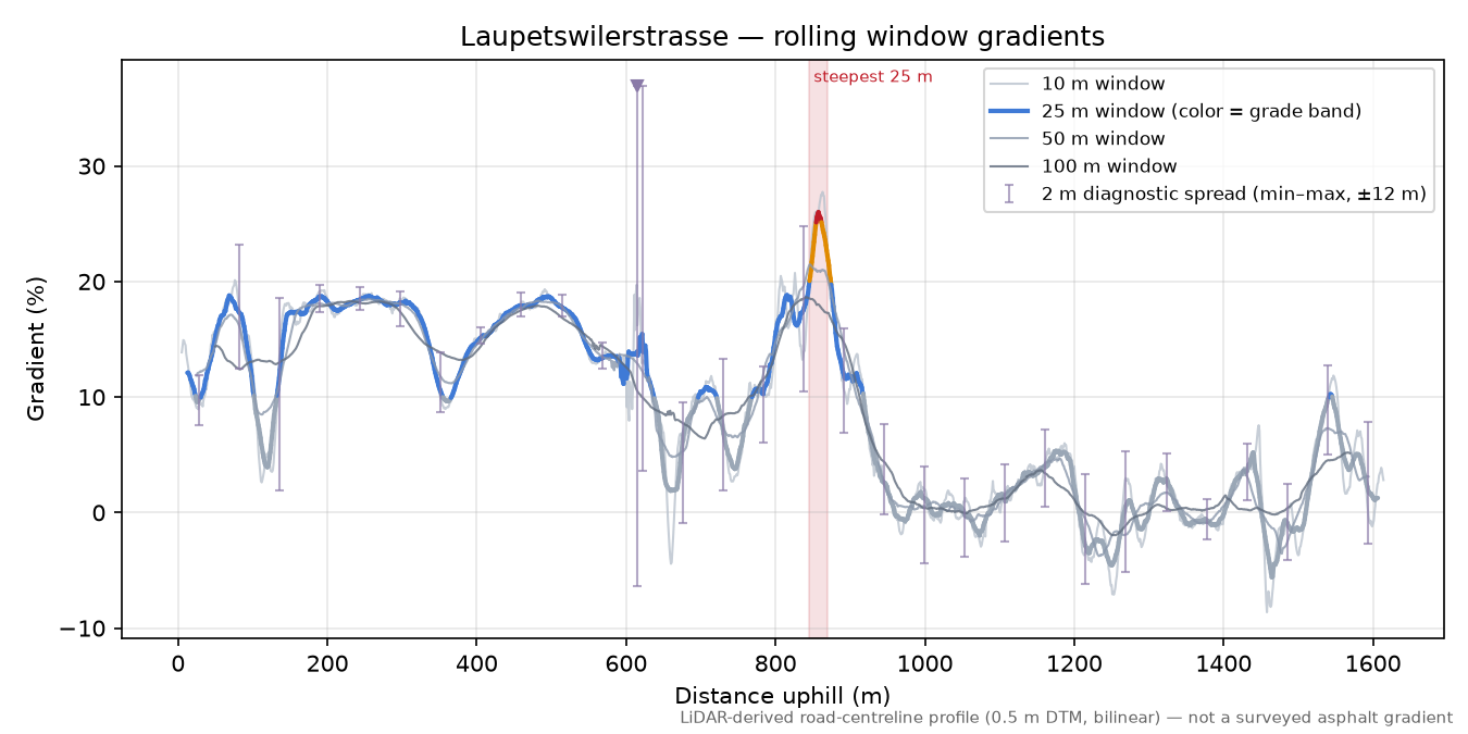Laupetswilerstrasse rolling gradient profile