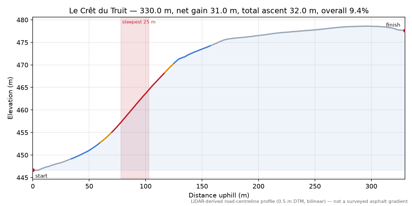 Le Crêt du Truit elevation profile