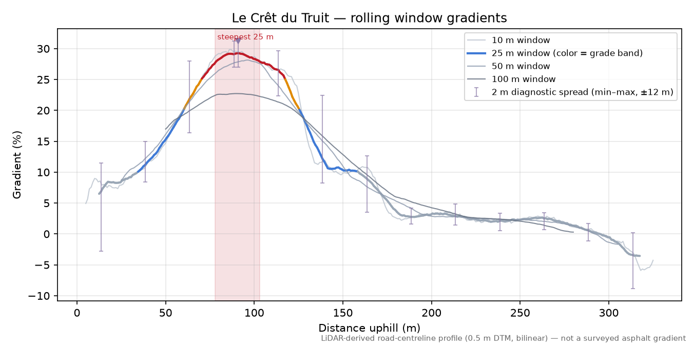 Le Crêt du Truit rolling gradient profile
