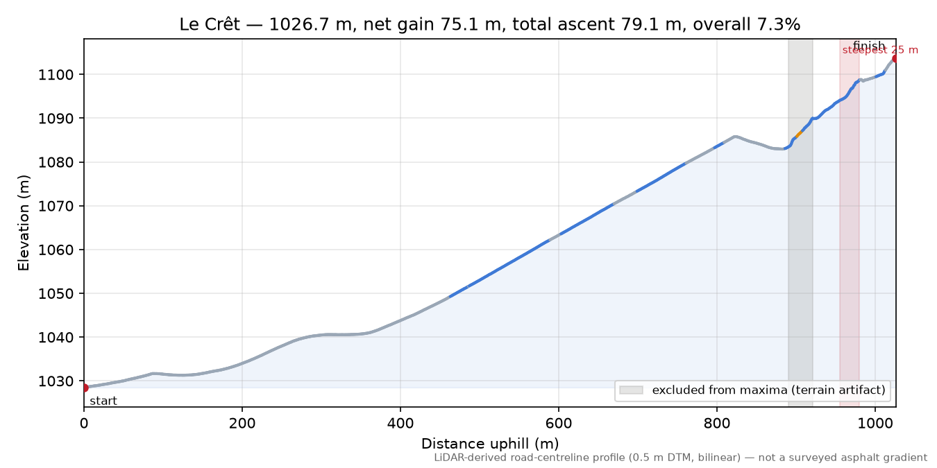 Le Crêt elevation profile