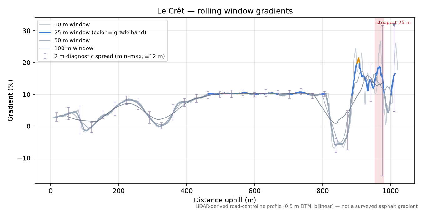 Le Crêt rolling gradient profile