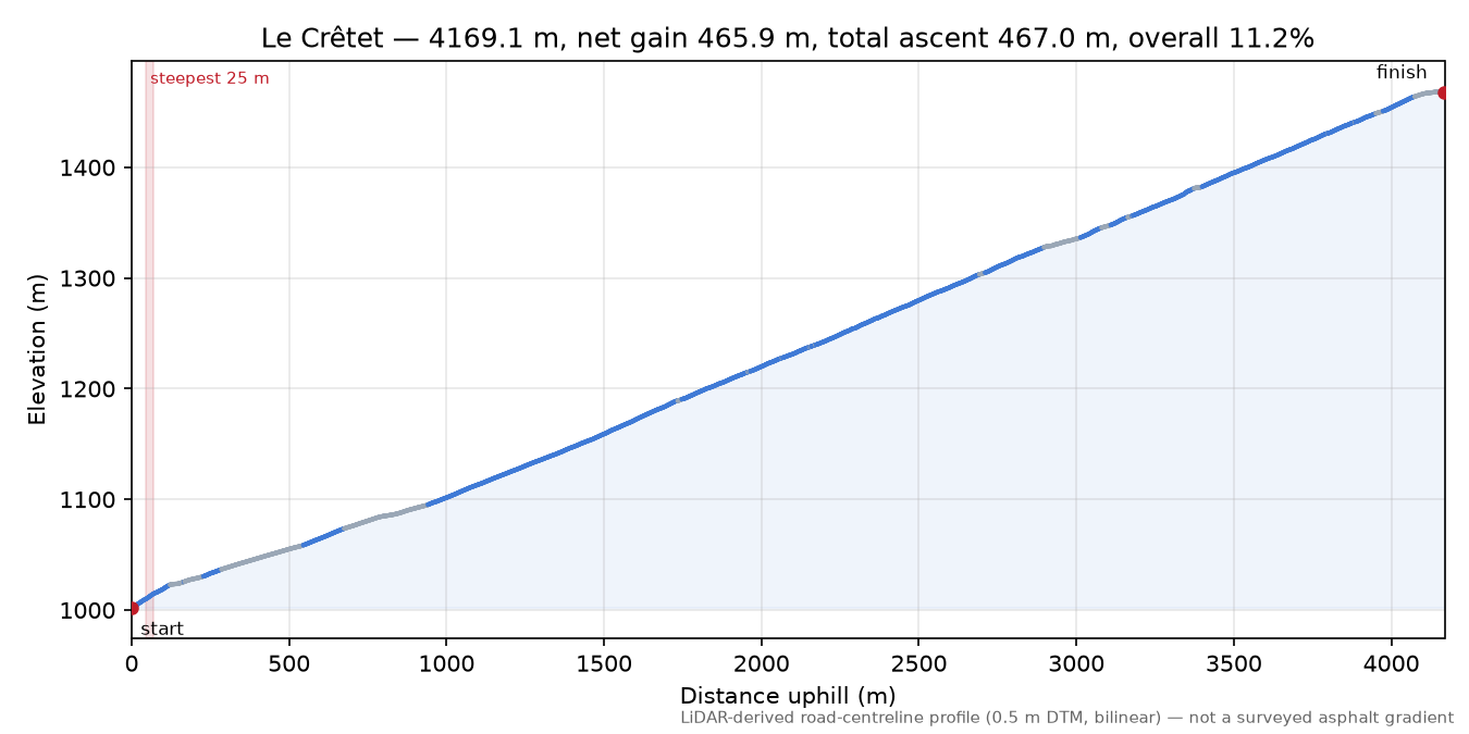 Le Crêtet elevation profile