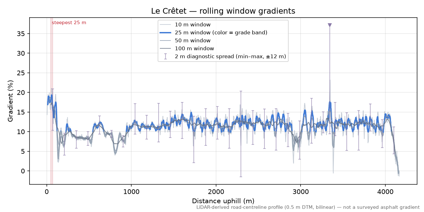 Le Crêtet rolling gradient profile
