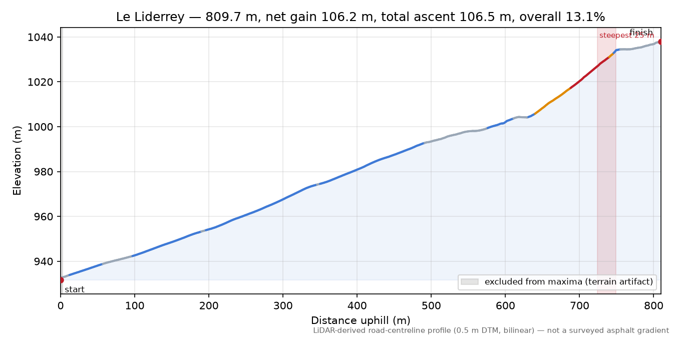 Le Liderrey elevation profile