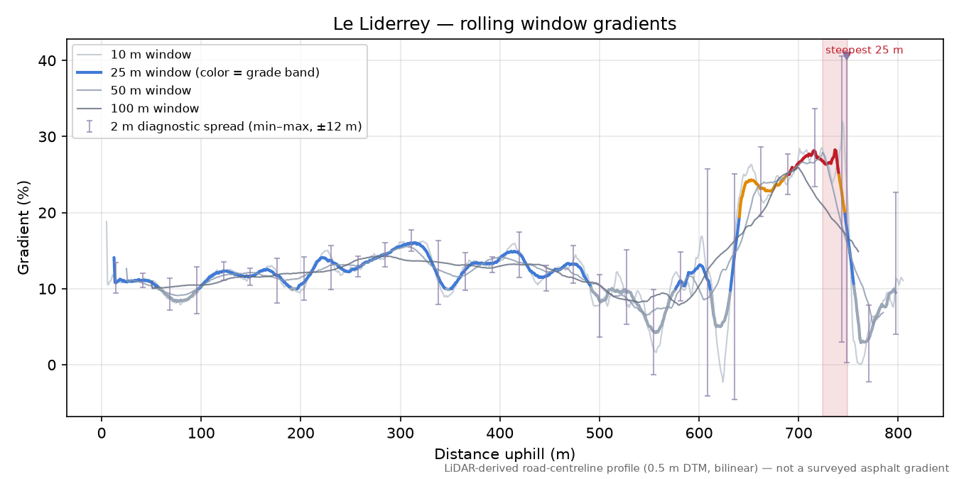 Le Liderrey rolling gradient profile