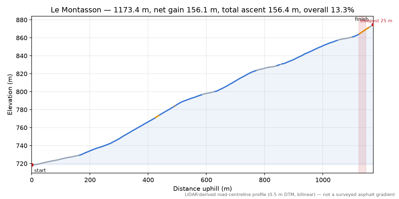 Le Montasson elevation profile