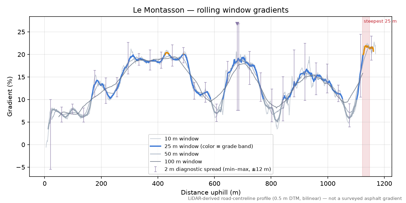Le Montasson rolling gradient profile