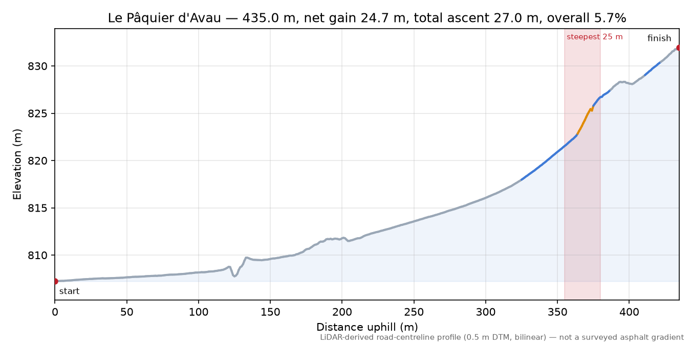 Le Pâquier d'Avau elevation profile