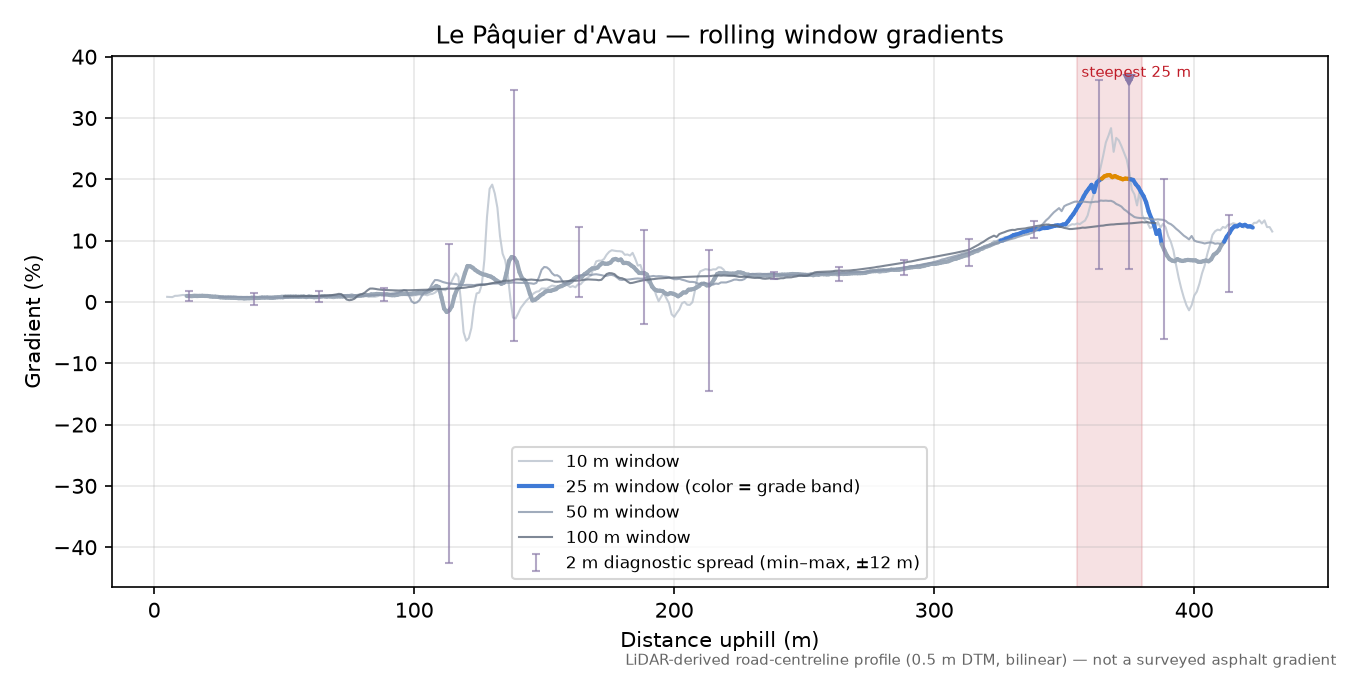 Le Pâquier d'Avau rolling gradient profile