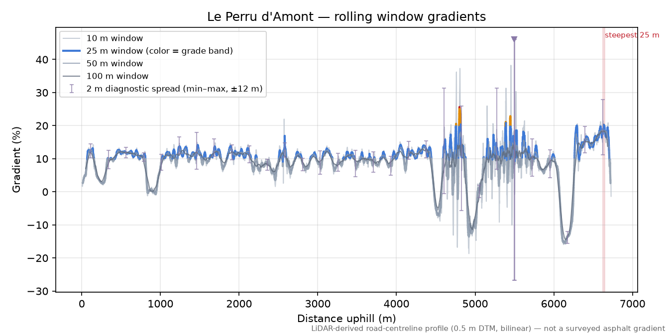 Le Perru d'Amont rolling gradient profile