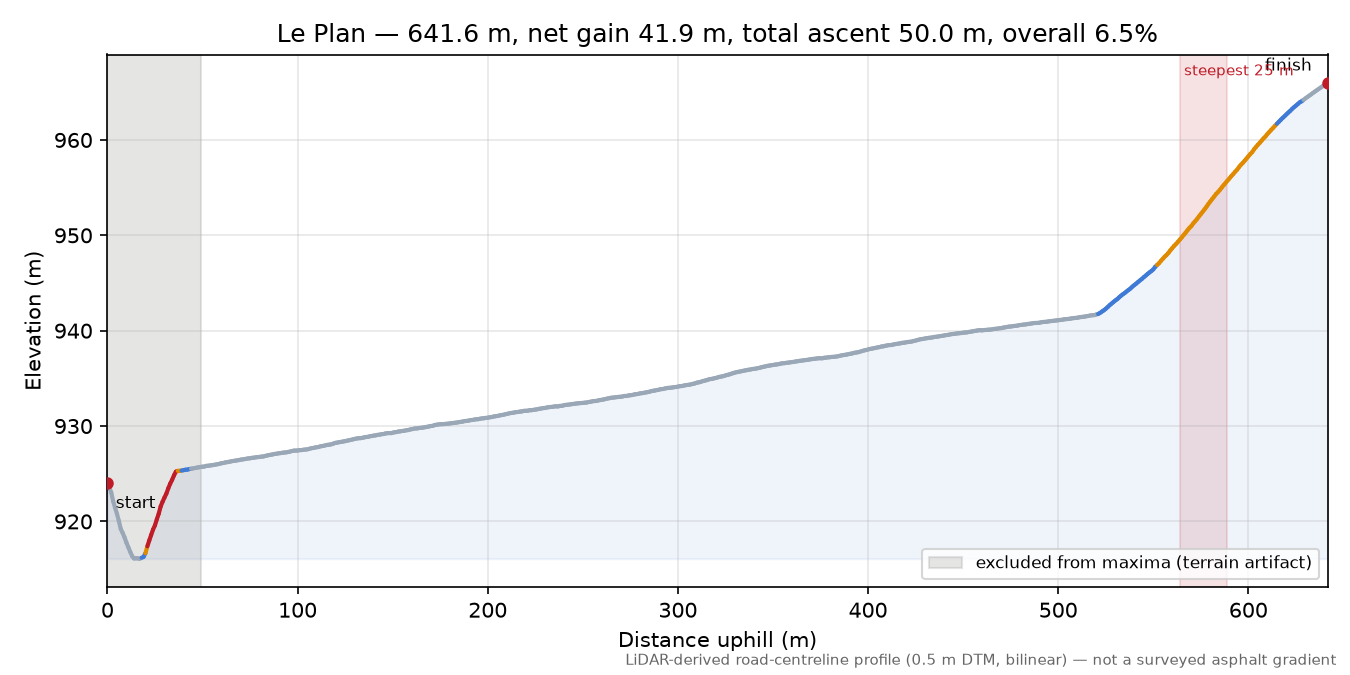 Le Plan elevation profile
