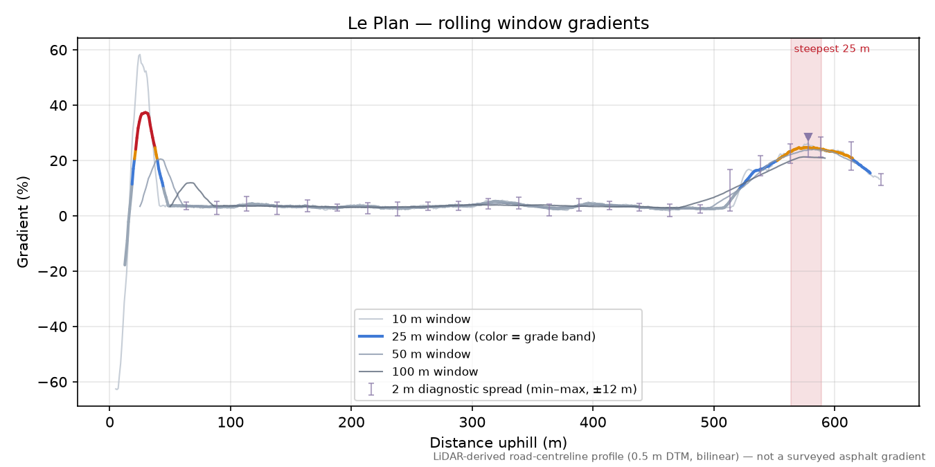 Le Plan rolling gradient profile
