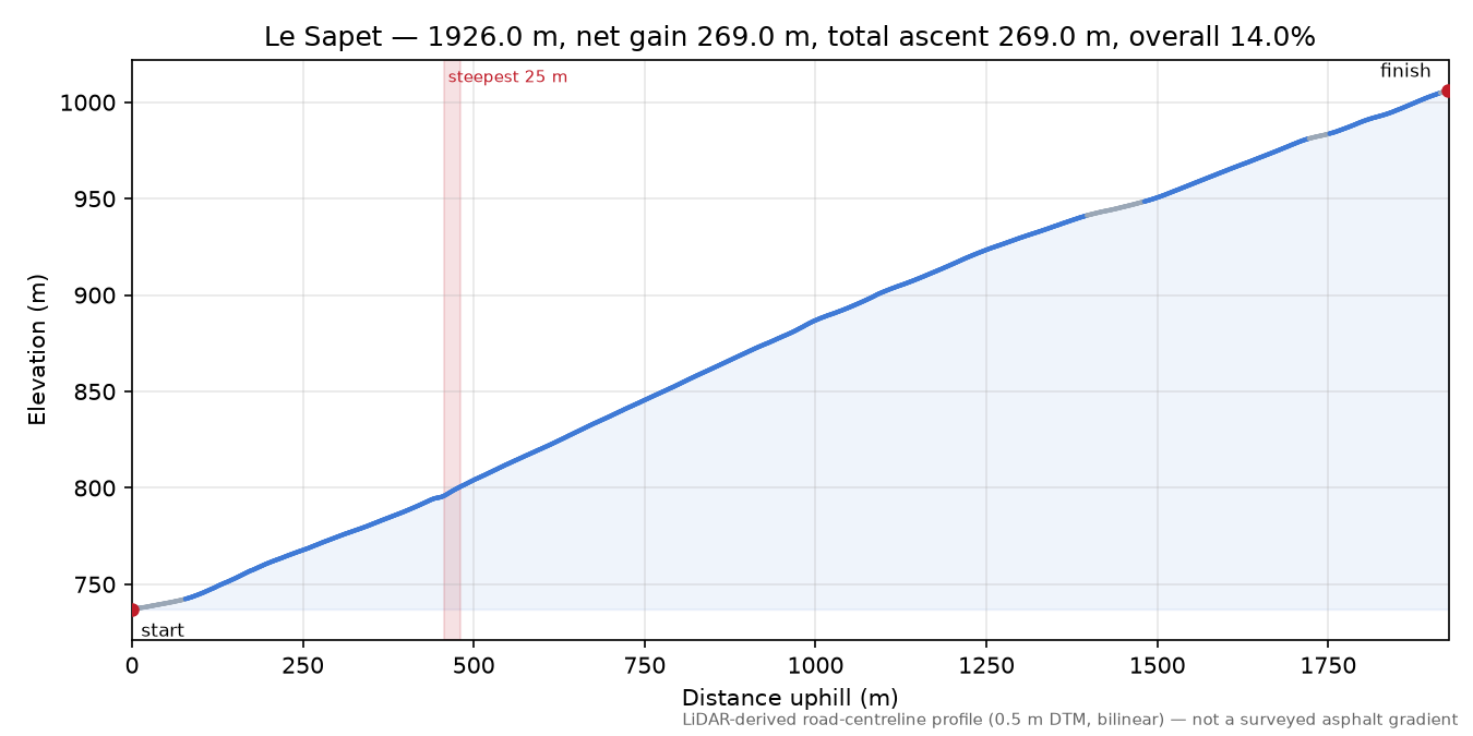Le Sapet elevation profile
