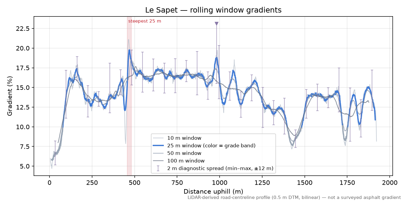 Le Sapet rolling gradient profile