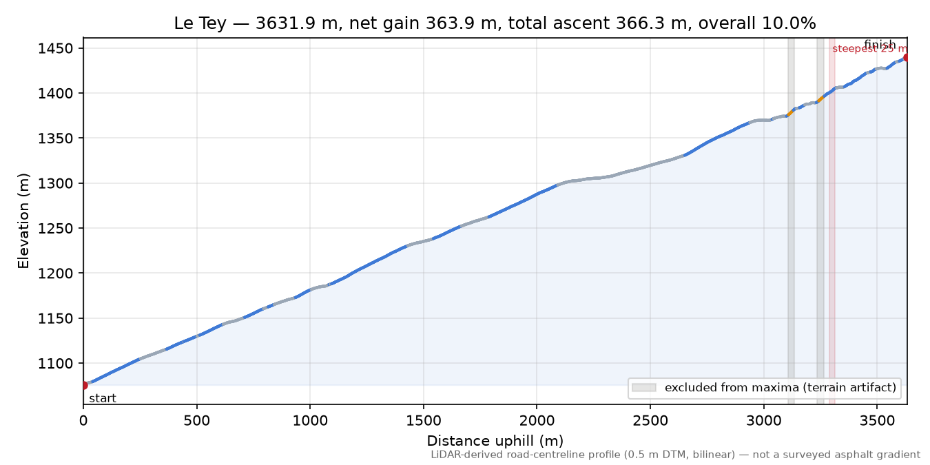 Le Tey elevation profile
