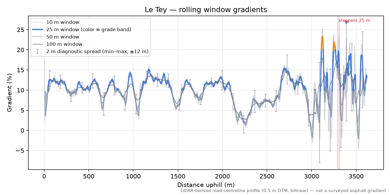 Le Tey rolling gradient profile