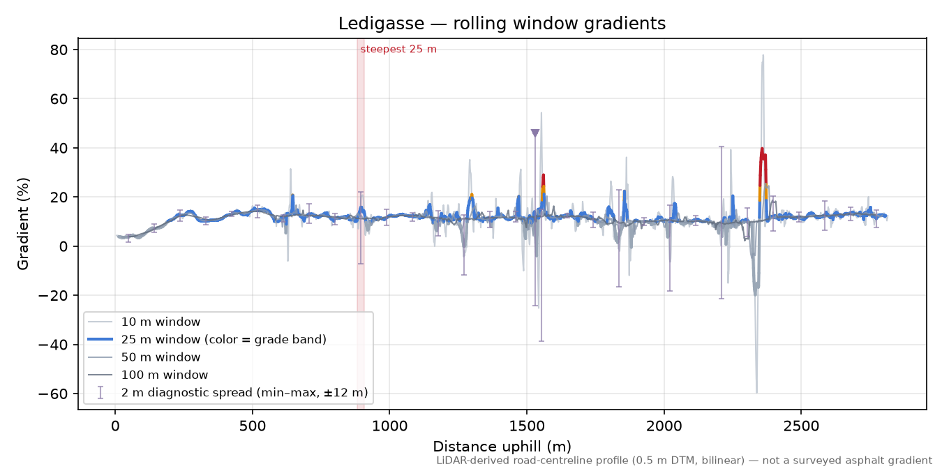 Ledigasse rolling gradient profile