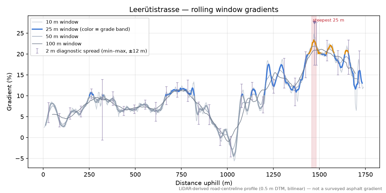 Leerütistrasse rolling gradient profile