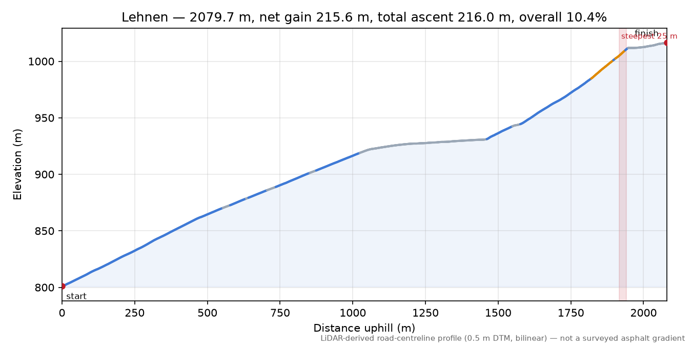 Lehnen elevation profile