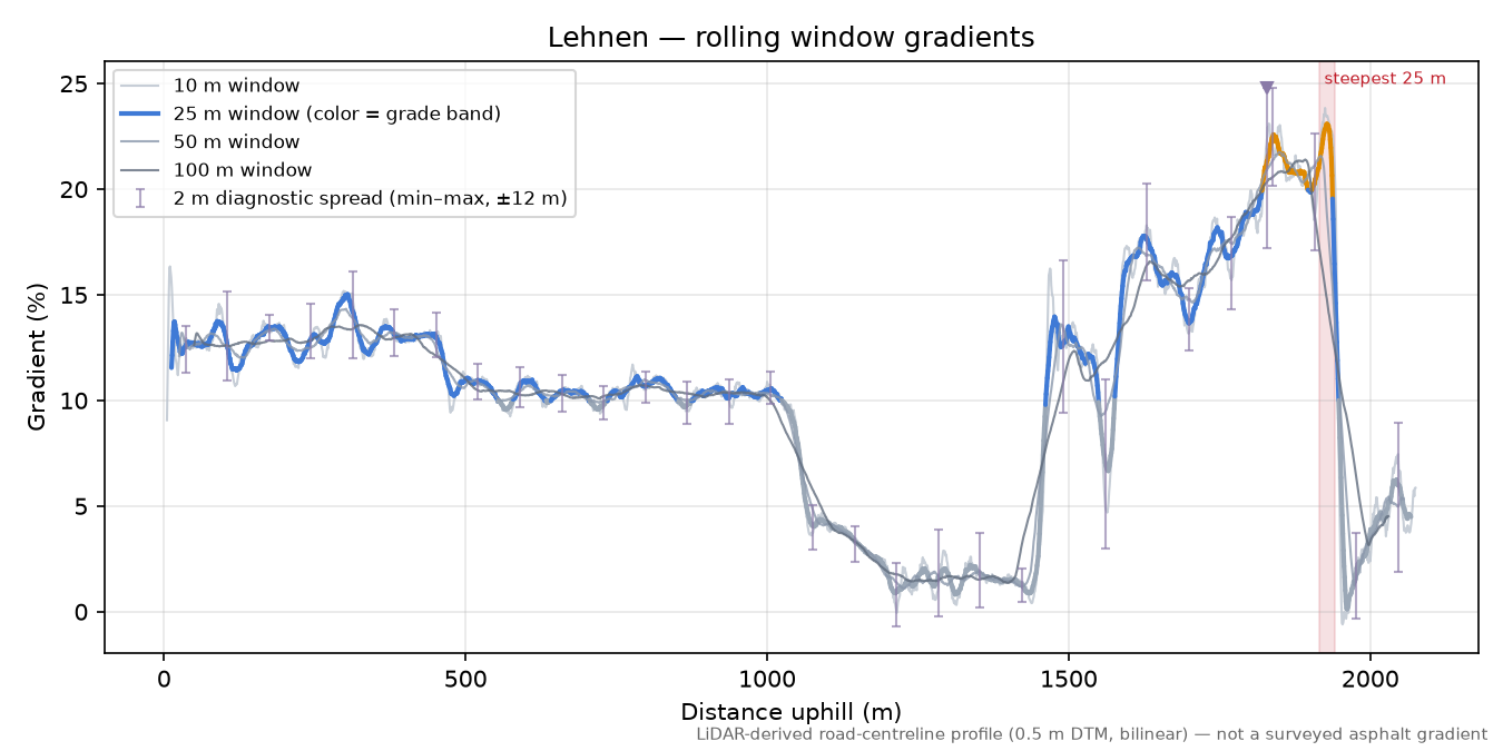 Lehnen rolling gradient profile