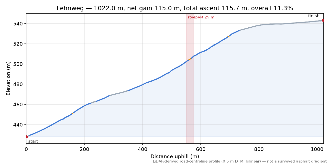 Lehnweg elevation profile