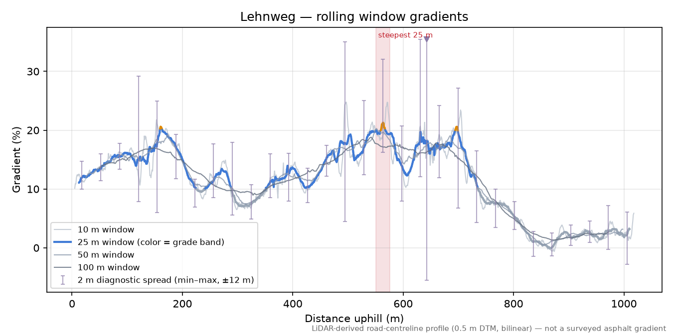 Lehnweg rolling gradient profile