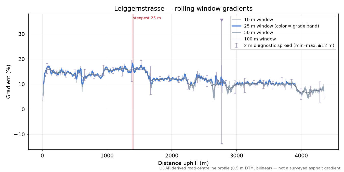 Leiggernstrasse rolling gradient profile