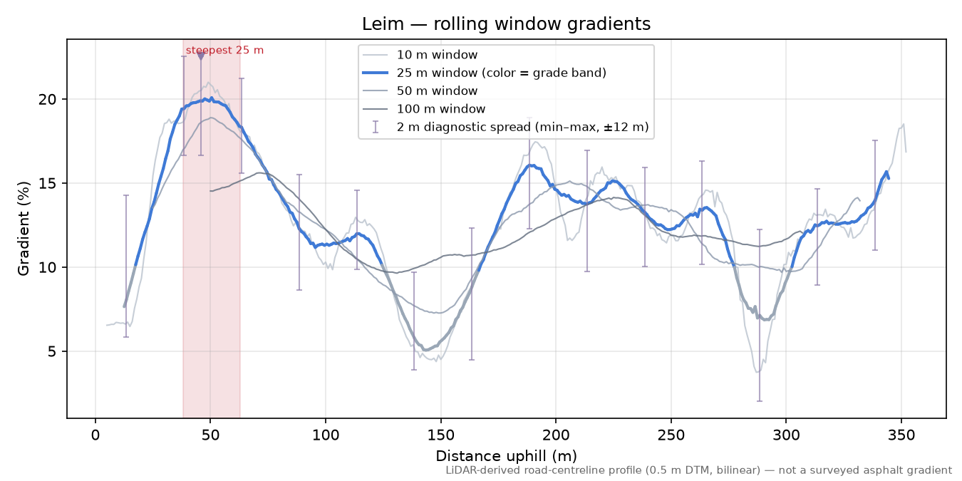 Leim rolling gradient profile