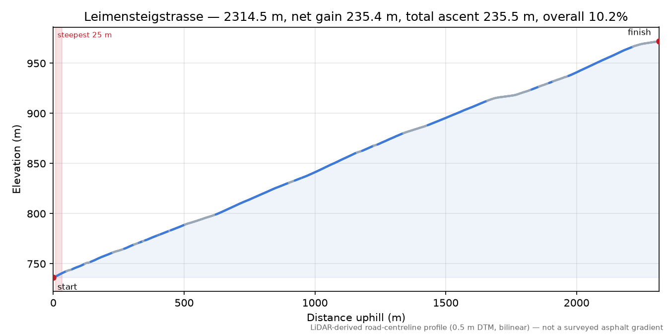 Leimensteigstrasse elevation profile