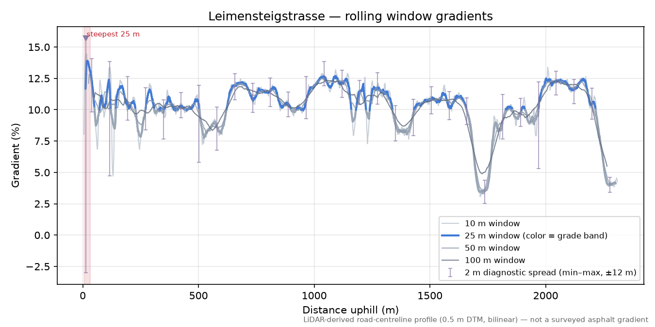 Leimensteigstrasse rolling gradient profile