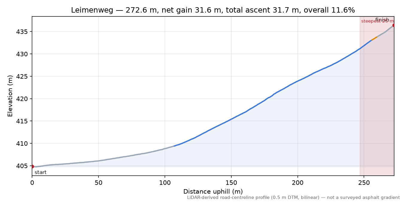 Leimenweg elevation profile