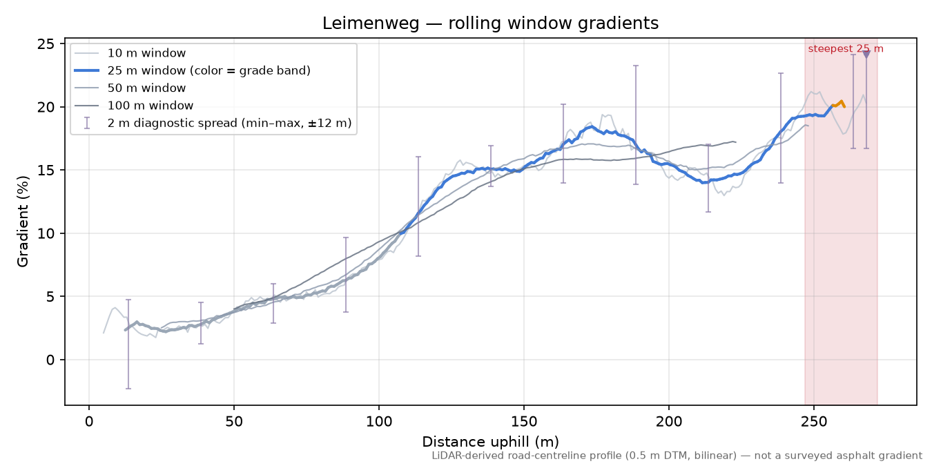 Leimenweg rolling gradient profile