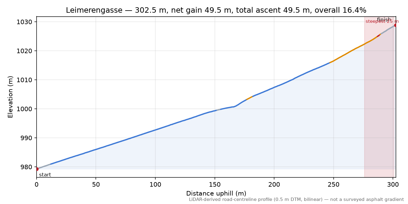 Leimerengasse elevation profile
