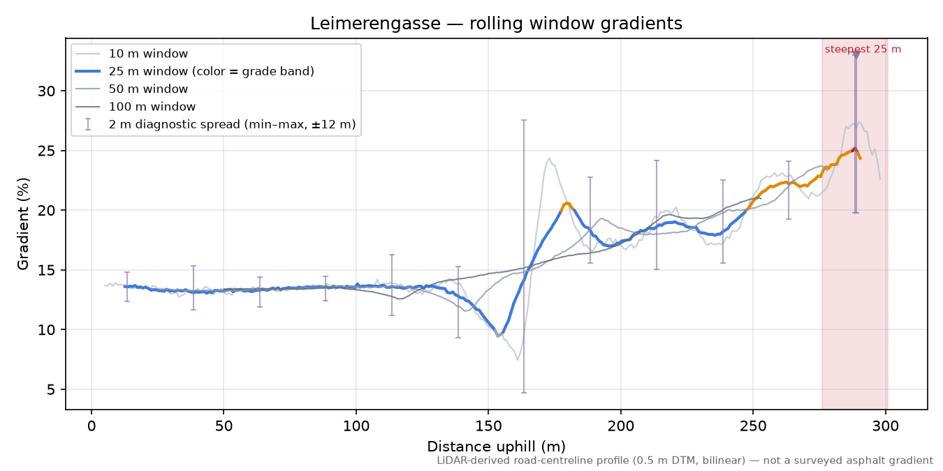 Leimerengasse rolling gradient profile