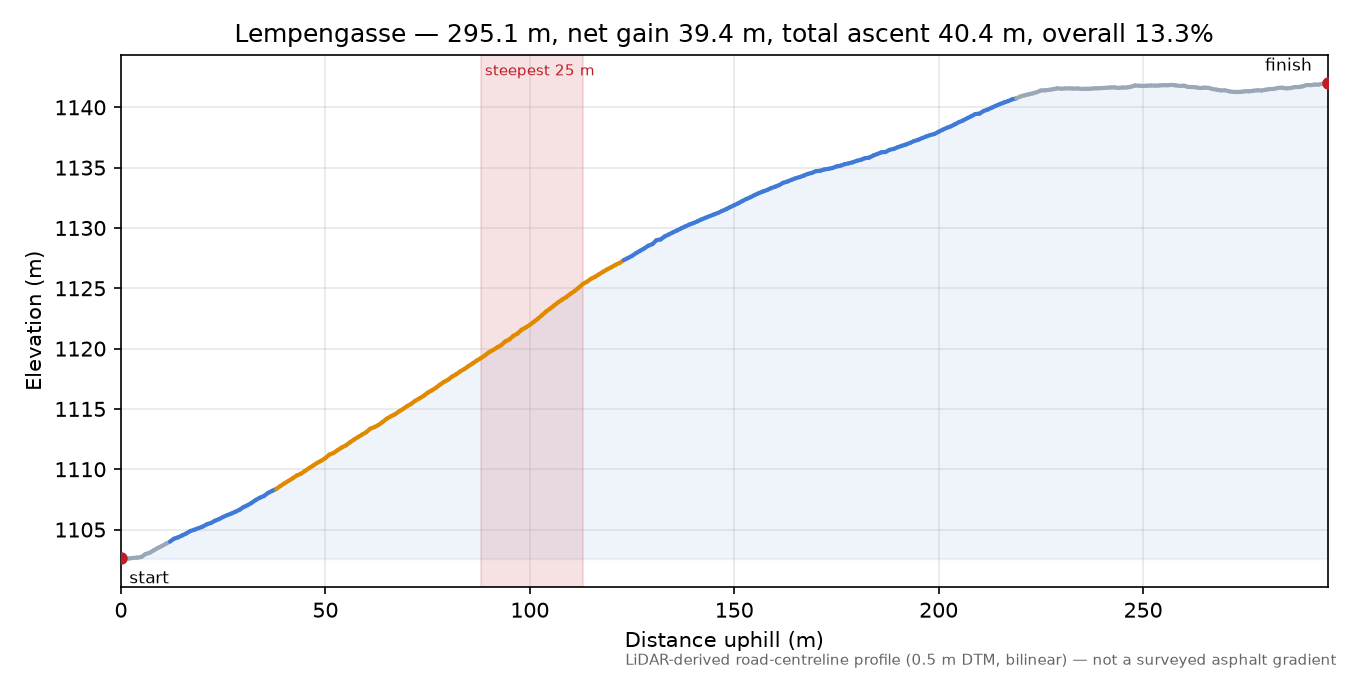 Lempengasse elevation profile
