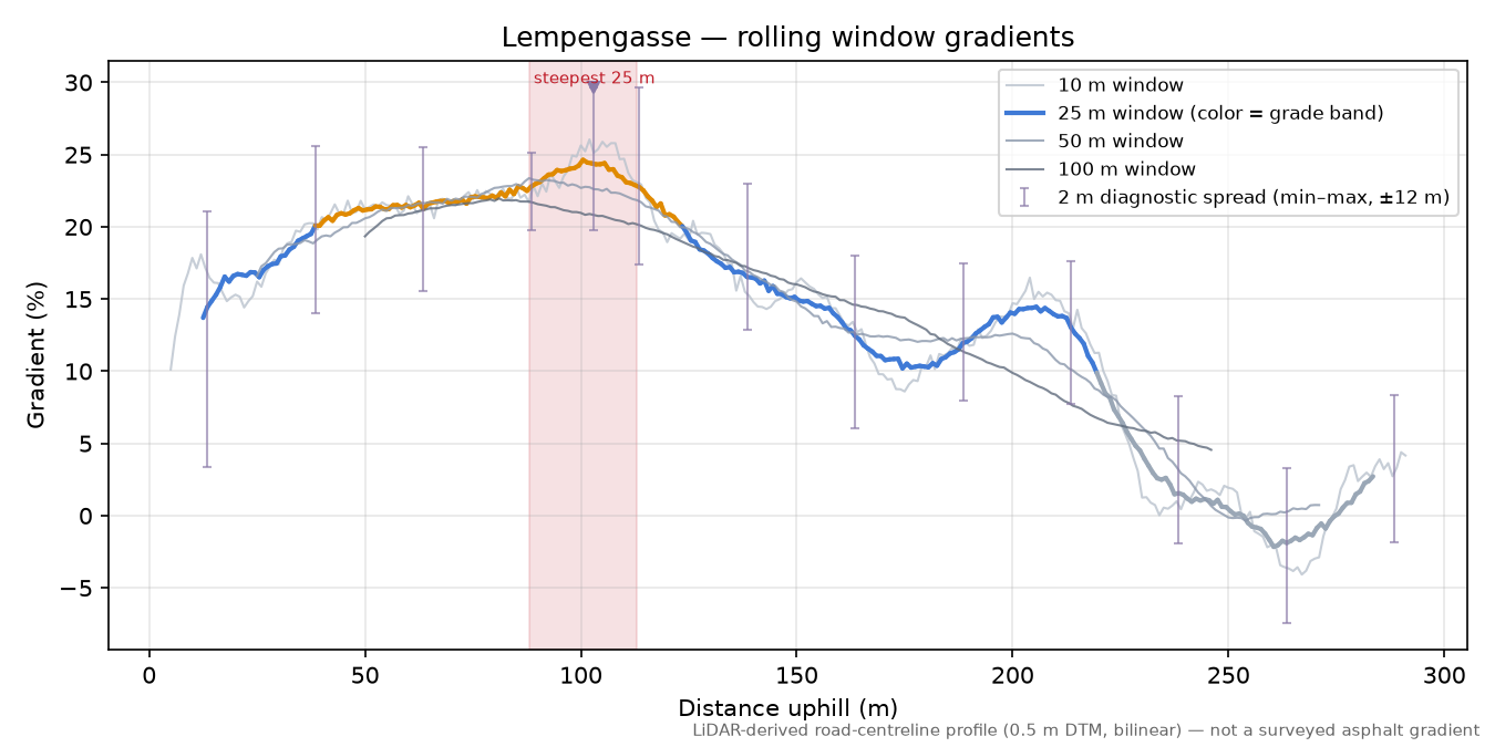 Lempengasse rolling gradient profile