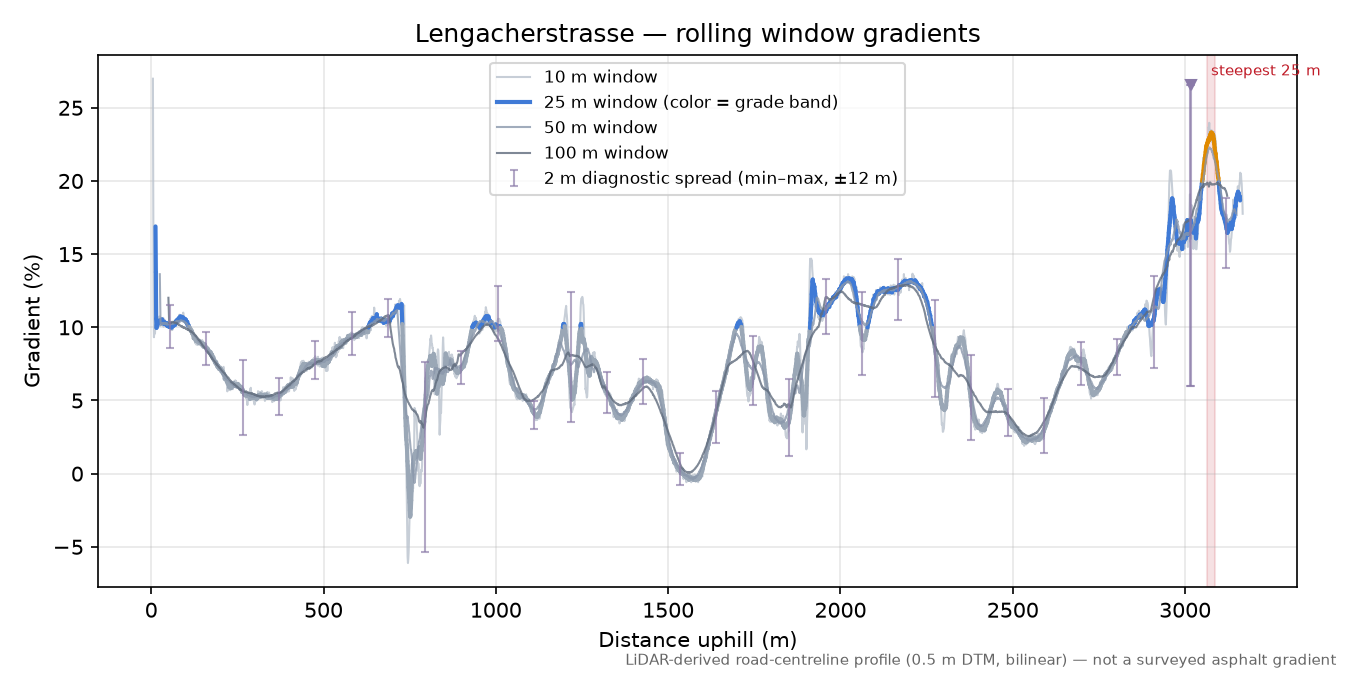 Lengacherstrasse rolling gradient profile