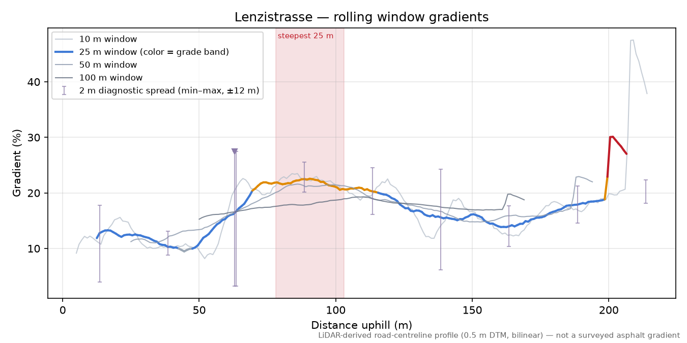Lenzistrasse rolling gradient profile