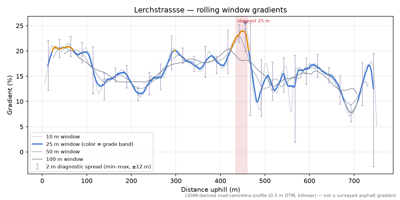 Lerchstrassse rolling gradient profile